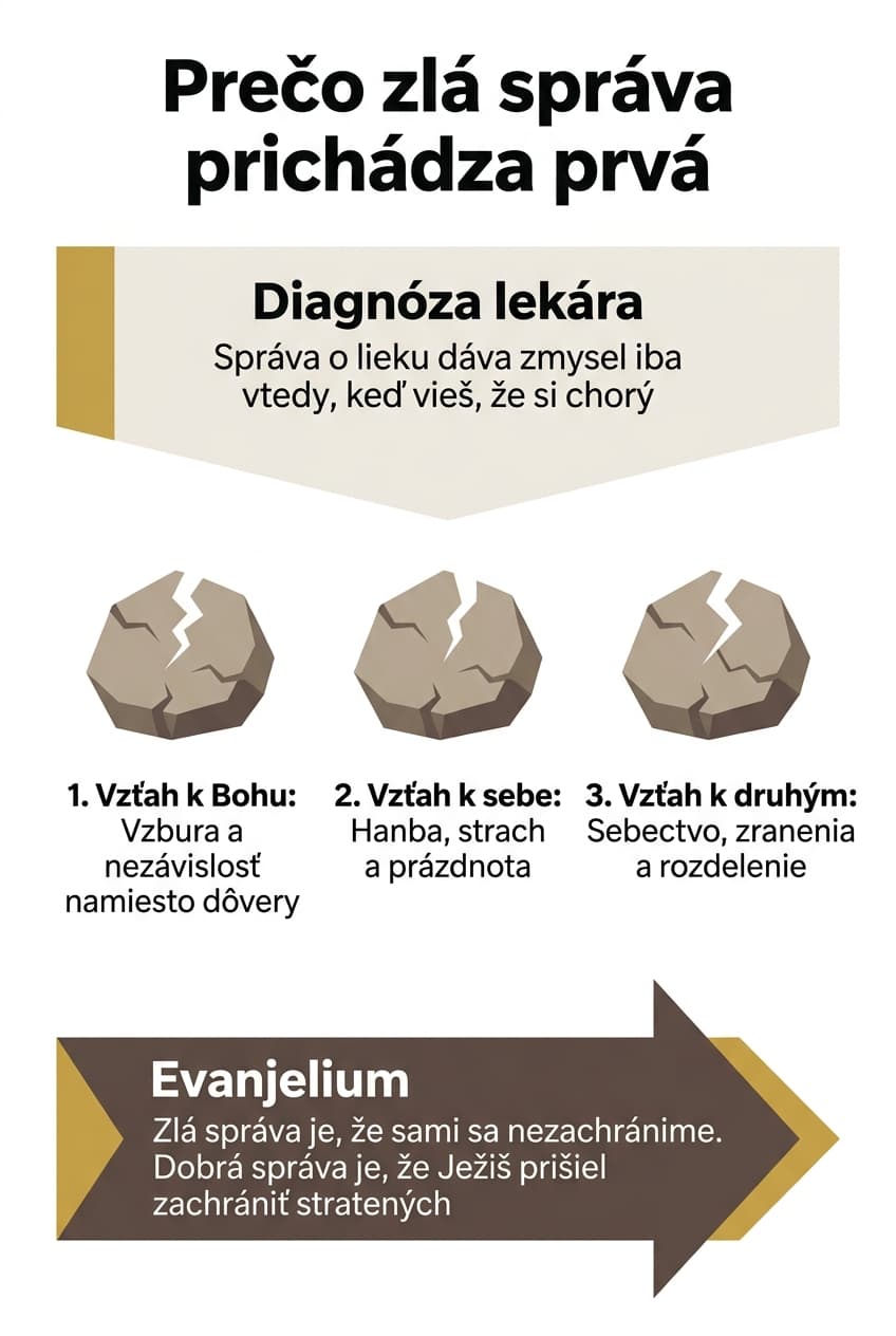 Infografika: Kapitola 2: Zlá správa najprv