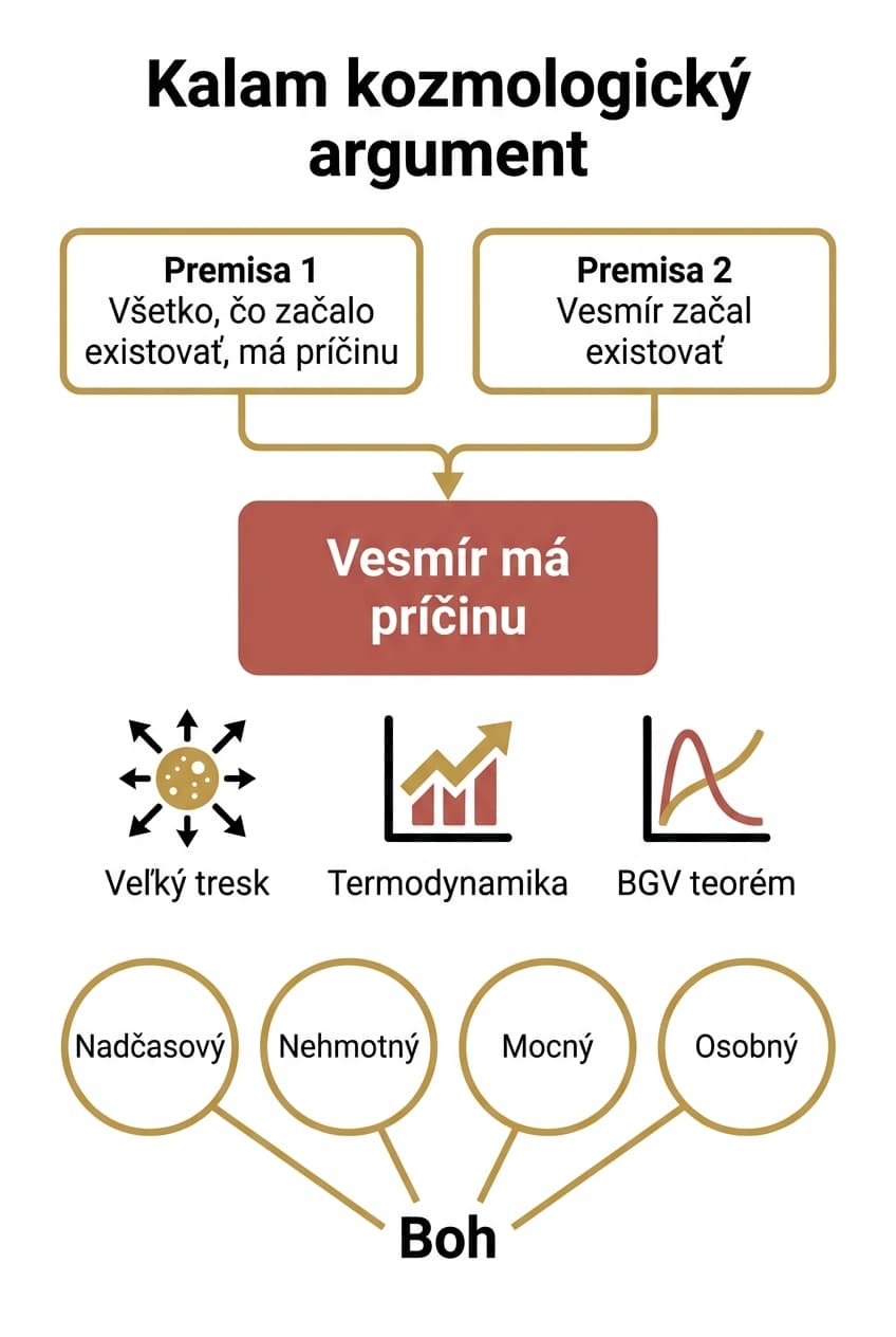 Infografika: Kapitola 3: Prečo niečo a nie nič?