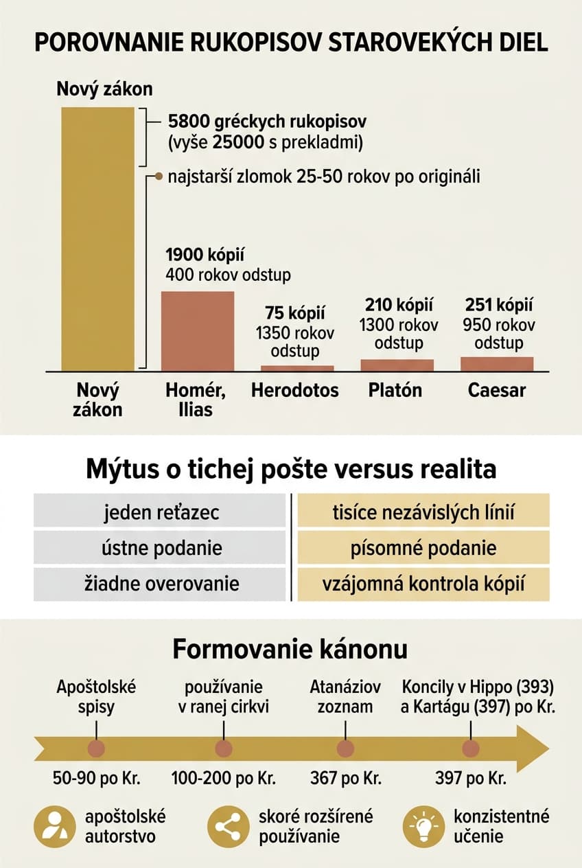 Infografika: Kapitola 7: Dá sa veriť Biblii?
