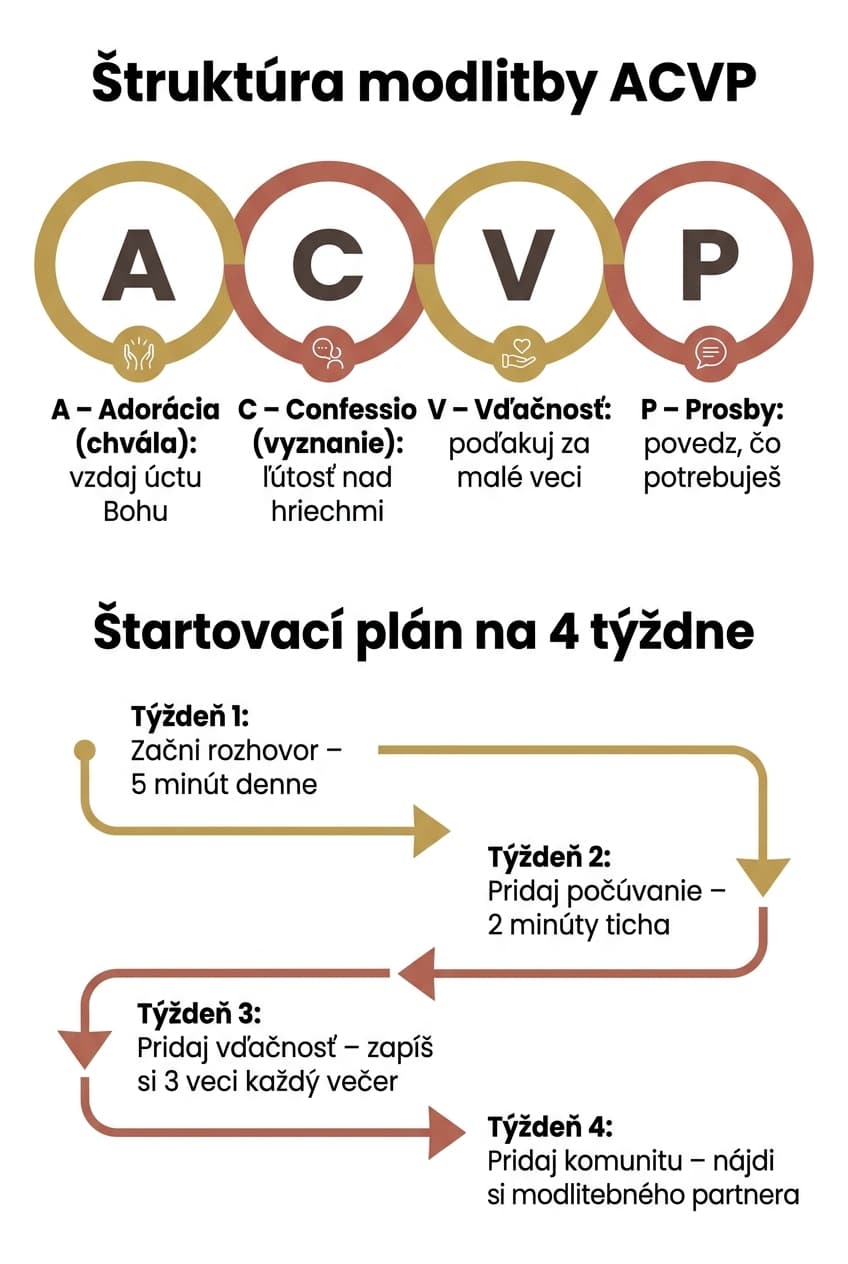 Infografika: Kapitola 20: Modlitba