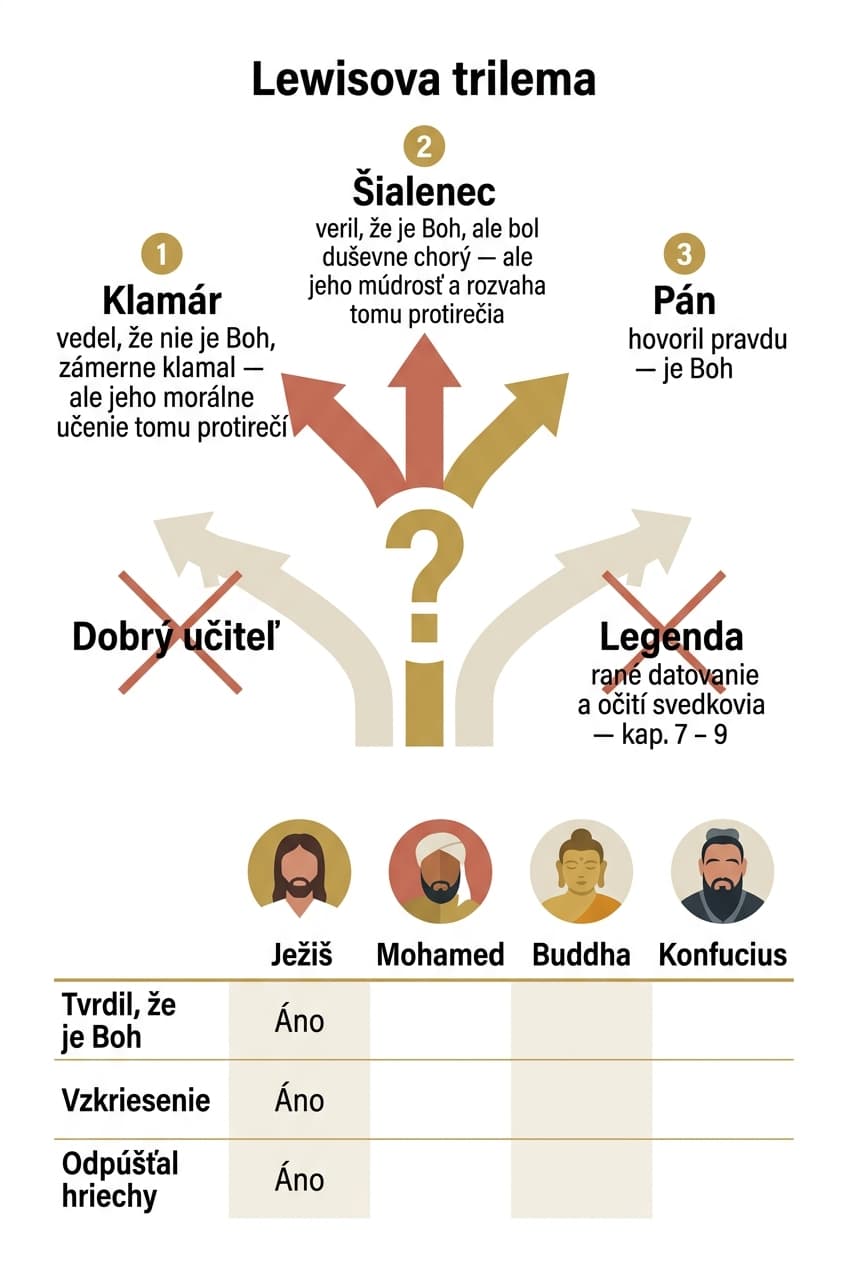 Infografika: Kapitola 10: Ježiš vs. iné náboženstvá