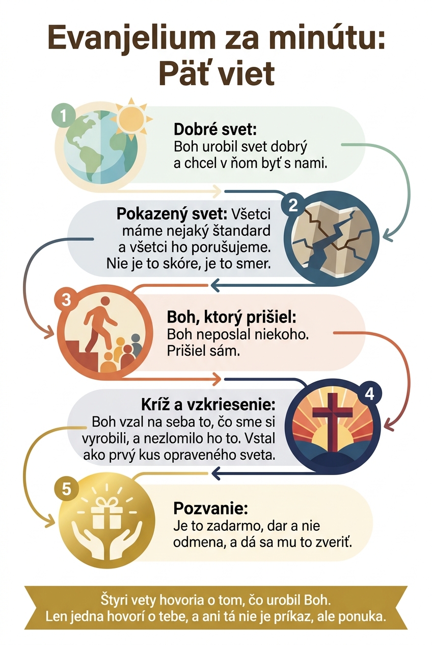 Evanjelium za minútu: päť viet, ktoré nesú celý príbeh od stvorenia po pozvanie.