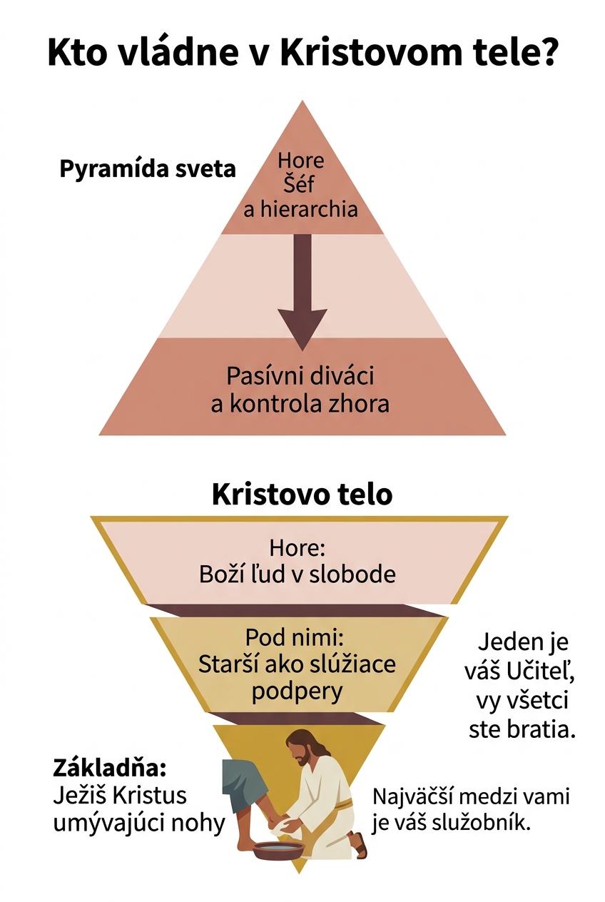 Pyramída sveta a obrátená pyramída Kristovho tela – kto v ktorej stojí navrchu.