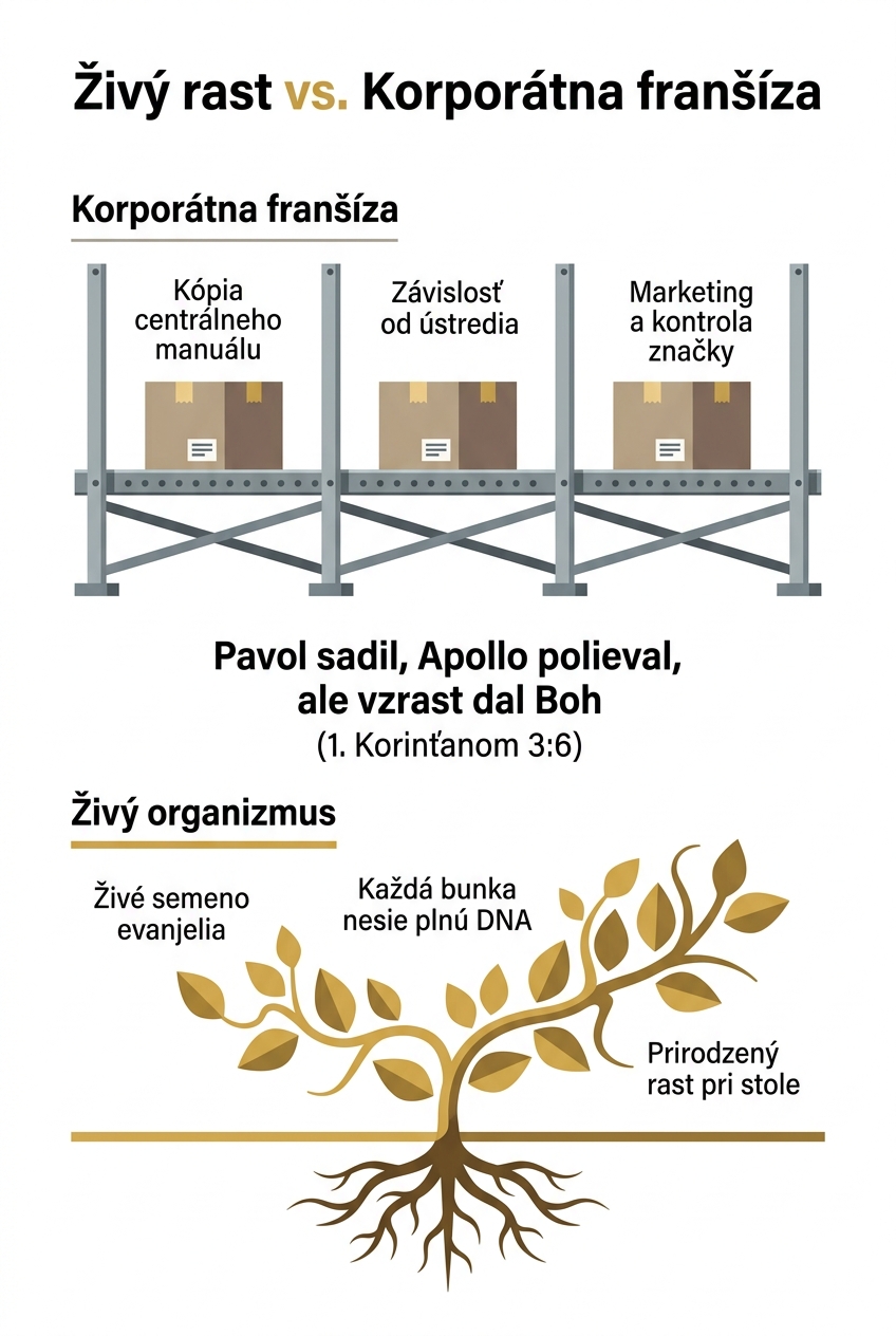 Franšíza a živý organizmus: dva modely rastu a dve rôzne miesta, kde sa rozhoduje.